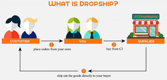 How to Select the Right Drop Shipping Wholesaler