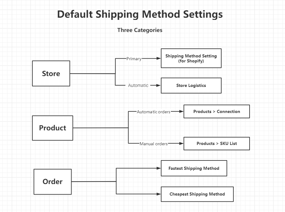 Types of Shipping Methods Essential for Stores